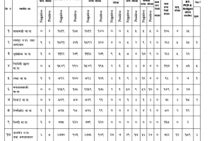 पाल्पामा आइतबार मात्र २४ जनामा कोरोना संक्रमण