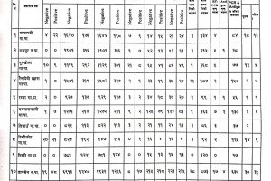पाल्पामा थप १५८ जनामा संक्रमण पुष्टि, सक्रिय संक्रमित एक हजार ३ सय ४९ पुगे!