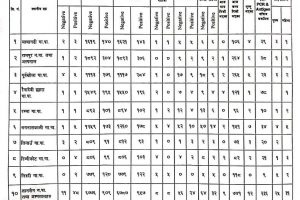 पाल्पामा सोमबार थप ७३ जनामा कोरोना संक्रमण
